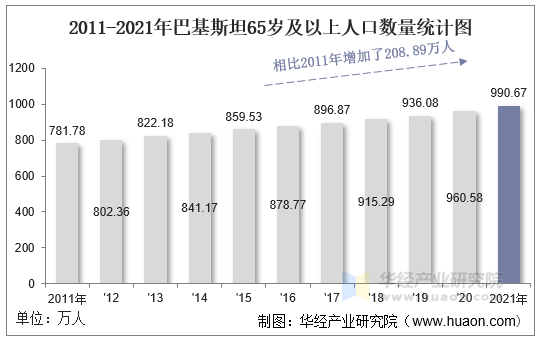 2011-2021年巴基斯坦65岁及以上人口数量统计图