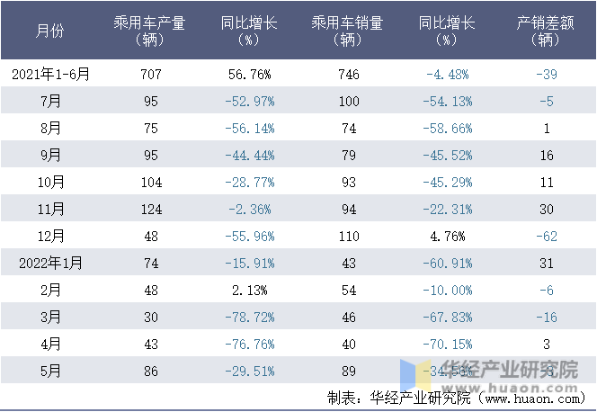 2021-2022年1-5月江西五十铃汽车有限公司乘用车月度产销量统计表