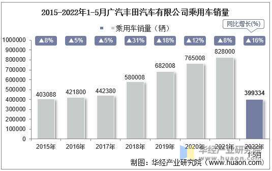 2015-2022年1-5月广汽丰田汽车有限公司乘用车销量