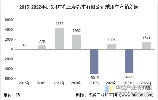 2015-2022年1-5月广汽三菱汽车有限公司乘用车产销差额