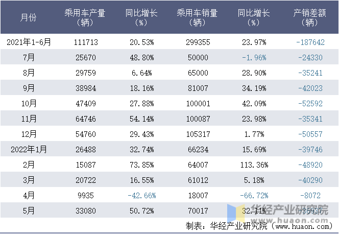 2021-2022年1-5月上海汽车集团股份有限公司乘用车月度产销量统计表
