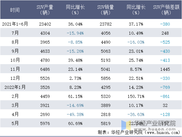 2021-2022年1-5月江铃股份SUV月度产销量情况统计表