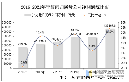 2016-2021年宁波港归属母公司净利润统计图