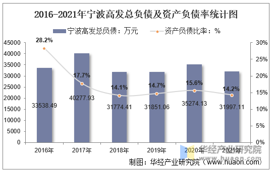 2016-2021年宁波高发总负债及资产负债率统计图