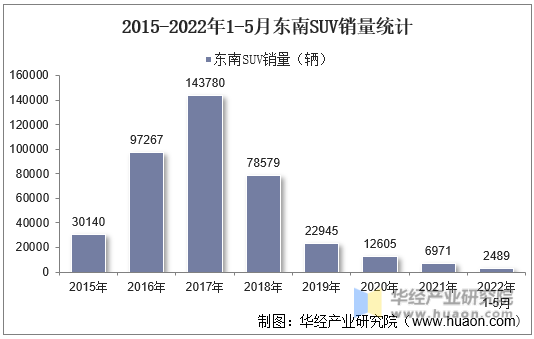 2015-2022年1-5月东南SUV销量统计
