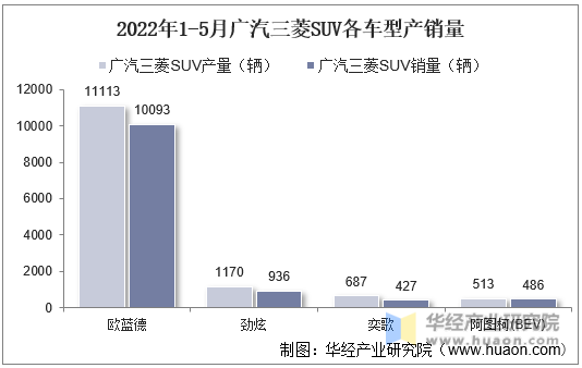 2022年1-5月广汽三菱SUV各车型产销量