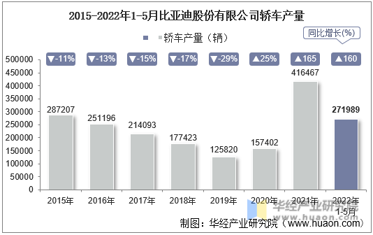 2015-2022年1-5月比亚迪股份有限公司轿车产量