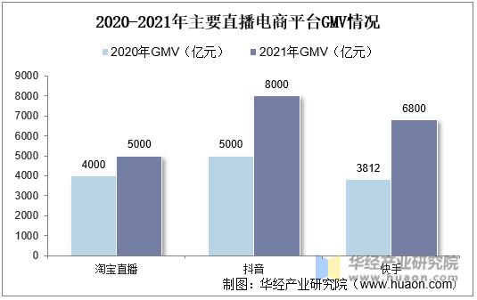 2020-2021年主要直播电商平台GMV情况