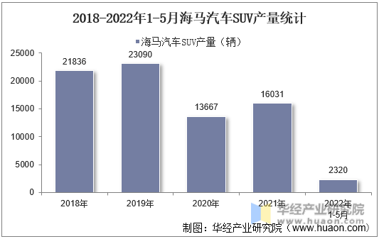 2018-2022年1-5月海马汽车SUV产量统计
