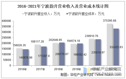 2016-2021年宁波韵升营业收入及营业成本统计图