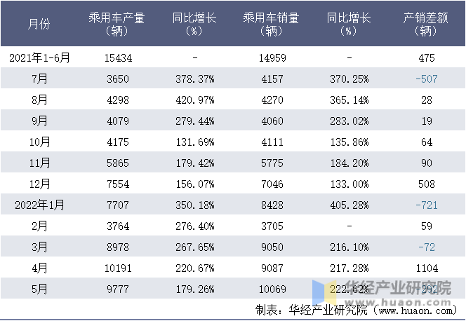2021-2022年1-5月浙江零跑科技有限公司乘用车月度产销量统计表