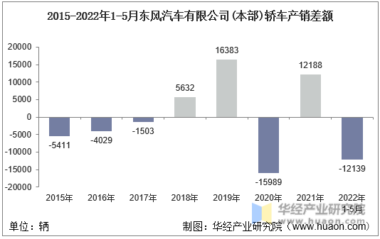 2015-2022年1-5月东风汽车有限公司(本部)轿车产销差额