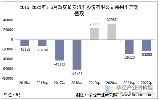 2015-2022年1-5月重庆长安汽车股份有限公司乘用车产销差额