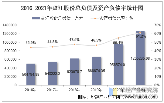 2016-2021年盘江股份总负债及资产负债率统计图