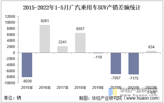 2015-2022年1-5月广汽乘用车SUV产销差额统计