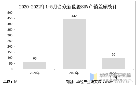 2020-2022年1-5月合众新能源SUV产销差额统计