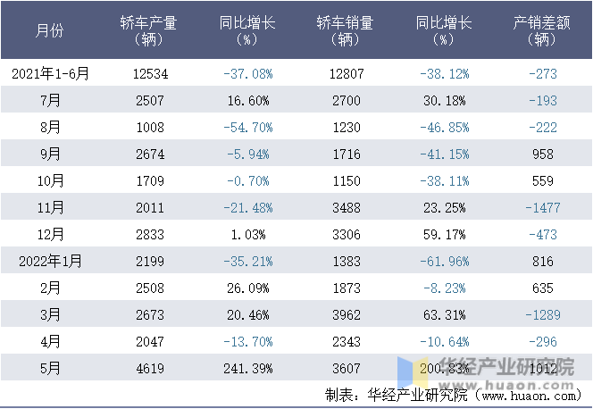 2021-2022年1-5月安徽江淮汽车集团股份有限公司轿车月度产销量统计表