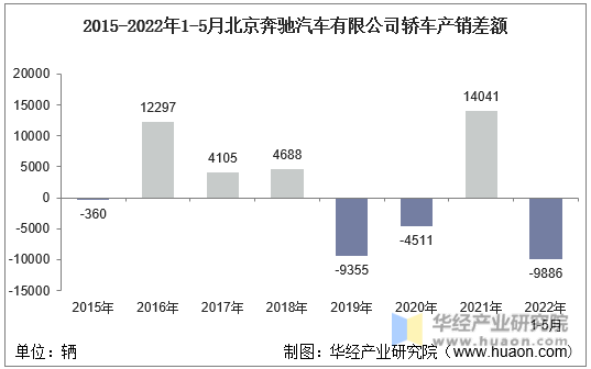 2015-2022年1-5月北京奔驰汽车有限公司轿车产销差额
