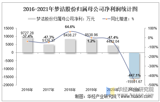 2016-2021年梦洁股份归属母公司净利润统计图