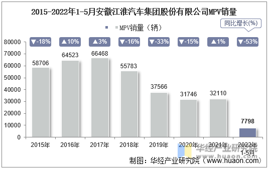 2015-2022年1-5月安徽江淮汽车集团股份有限公司MPV销量