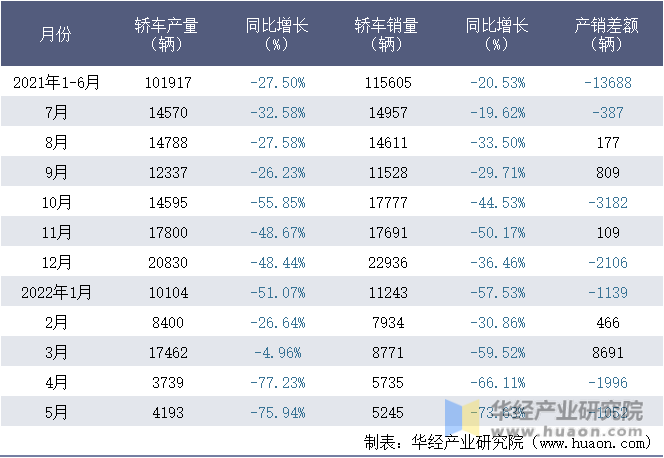 2021-2022年1-5月北京现代汽车有限公司轿车月度产销量统计表