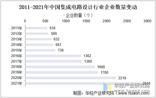 2011-2021年中国集成电路设计行业企业数量变动