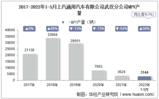 2022年5月上汽通用汽车有限公司武汉分公司MPV产量统计分析