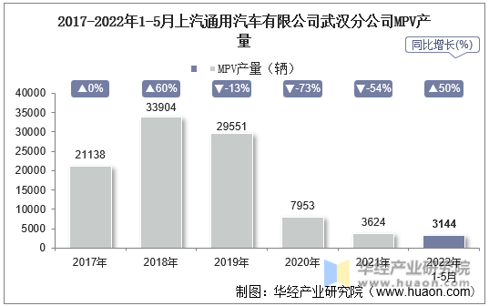 2017-2022年1-5月上汽通用汽车有限公司武汉分公司MPV产量