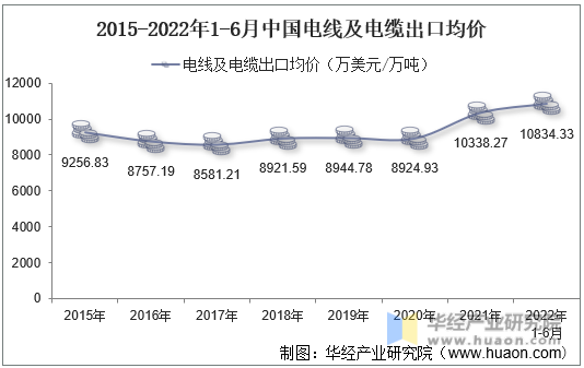 2015-2022年1-6月中国电线及电缆出口均价