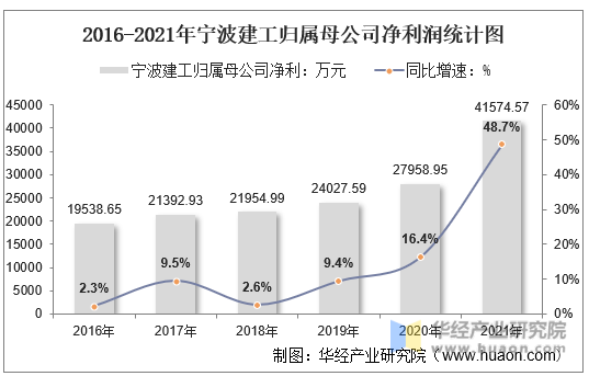 2016-2021年宁波建工归属母公司净利润统计图