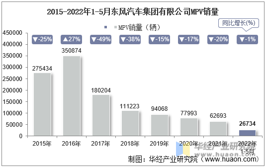 2015-2022年1-5月东风汽车集团有限公司MPV销量