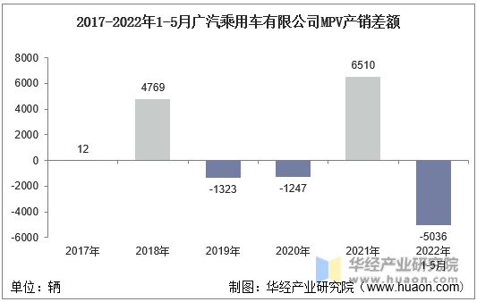 2017-2022年1-5月广汽乘用车有限公司MPV产销差额