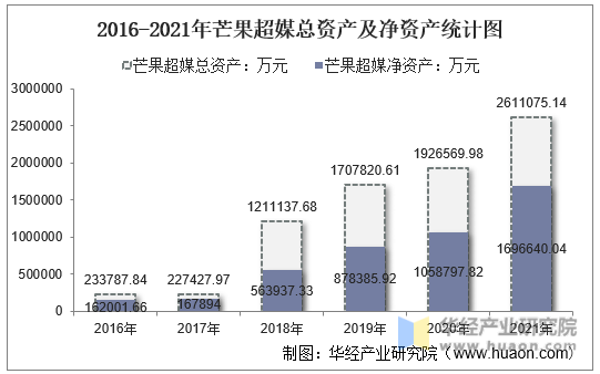 2016-2021年芒果超媒总资产及净资产统计图
