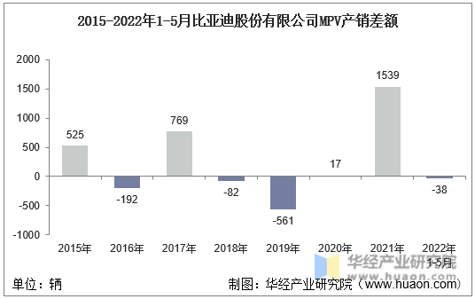 2015-2022年1-5月比亚迪股份有限公司MPV产销差额
