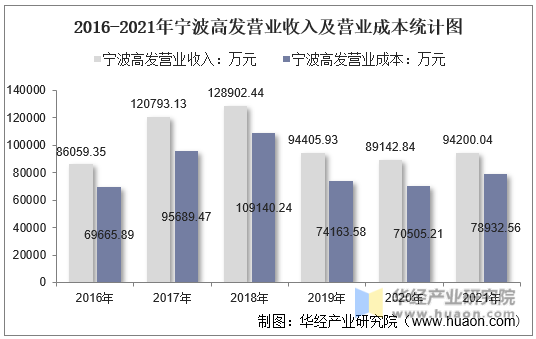 2016-2021年宁波高发营业收入及营业成本统计图
