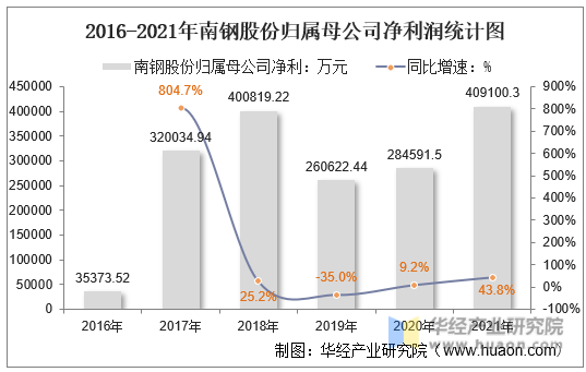 2016-2021年南钢股份归属母公司净利润统计图