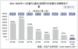 2022年5月重汽(重庆)轻型汽车有限公司乘用车产量、销量及产销差额统计分析