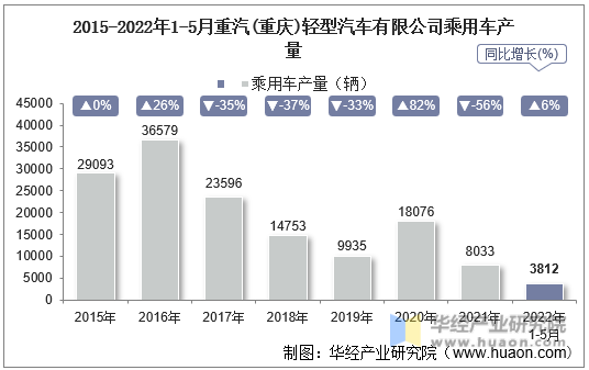 2015-2022年1-5月重汽(重庆)轻型汽车有限公司乘用车产量