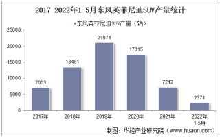 2022年5月东风英菲尼迪SUV产销量、产销差额及各车型产销量结构统计分析