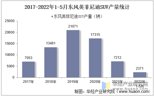 2017-2022年1-5月东风英菲尼迪SUV产量统计