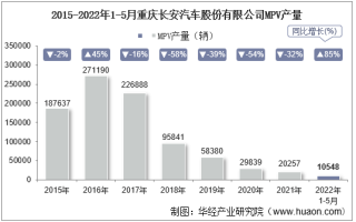 2022年5月重庆长安汽车股份有限公司MPV产量、销量及产销差额统计分析