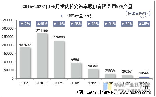 2015-2022年1-5月重庆长安汽车股份有限公司MPV产量