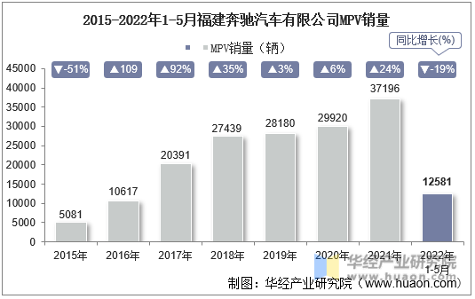 2015-2022年1-5月福建奔驰汽车有限公司MPV销量