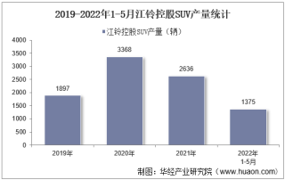 2022年5月江铃控股SUV产销量及各车型产销量结构统计分析