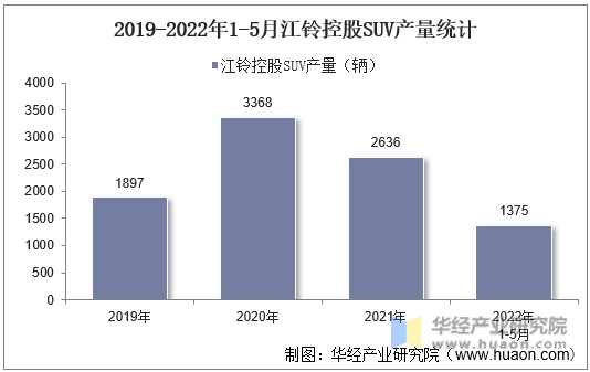 2019-2022年1-5月江铃控股SUV产量统计