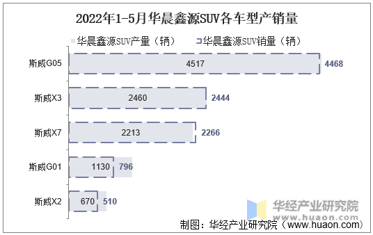 2022年1-5月华晨鑫源SUV各车型产销量