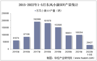 2022年5月东风小康SUV产销量、产销差额及各车型产销量结构统计分析