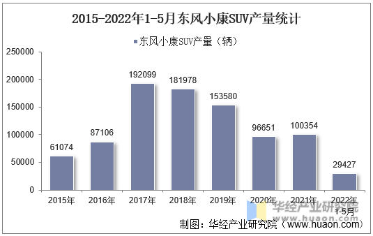 2015-2022年1-5月东风小康SUV产量统计