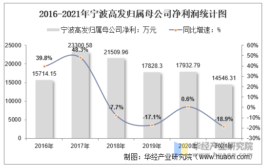 2016-2021年宁波高发归属母公司净利润统计图