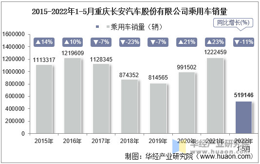 2015-2022年1-5月重庆长安汽车股份有限公司乘用车销量